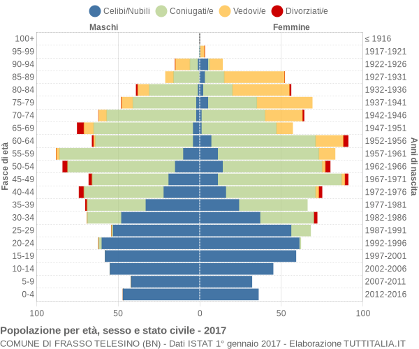 Grafico Popolazione per età, sesso e stato civile Comune di Frasso Telesino (BN)