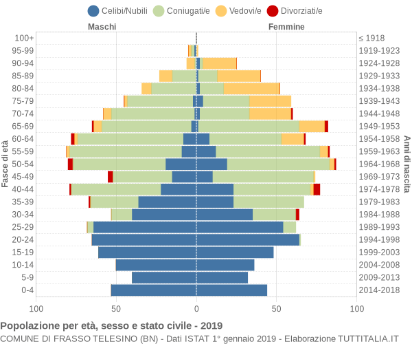 Grafico Popolazione per età, sesso e stato civile Comune di Frasso Telesino (BN)