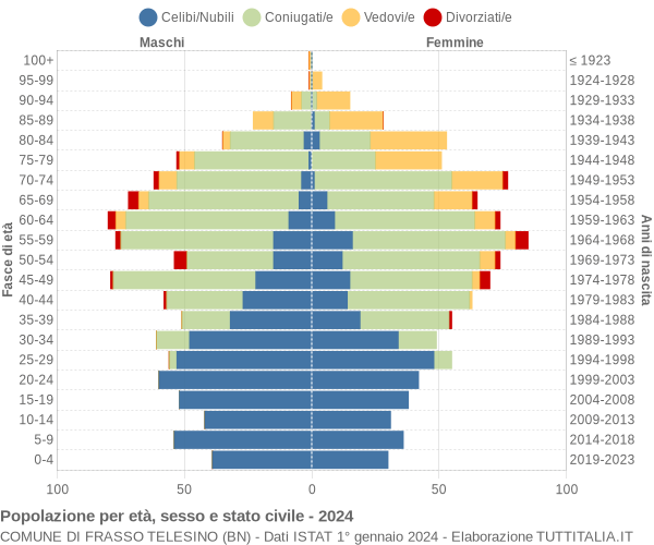 Grafico Popolazione per età, sesso e stato civile Comune di Frasso Telesino (BN)