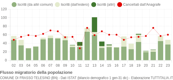 Flussi migratori della popolazione Comune di Frasso Telesino (BN)