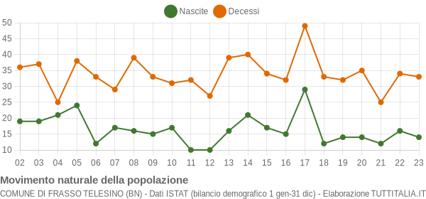 Grafico movimento naturale della popolazione Comune di Frasso Telesino (BN)