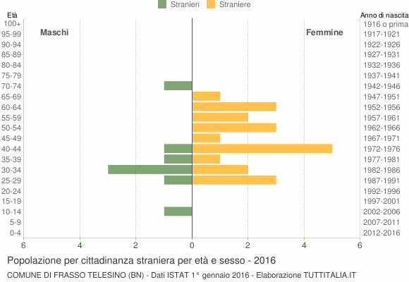 Grafico cittadini stranieri - Frasso Telesino 2016