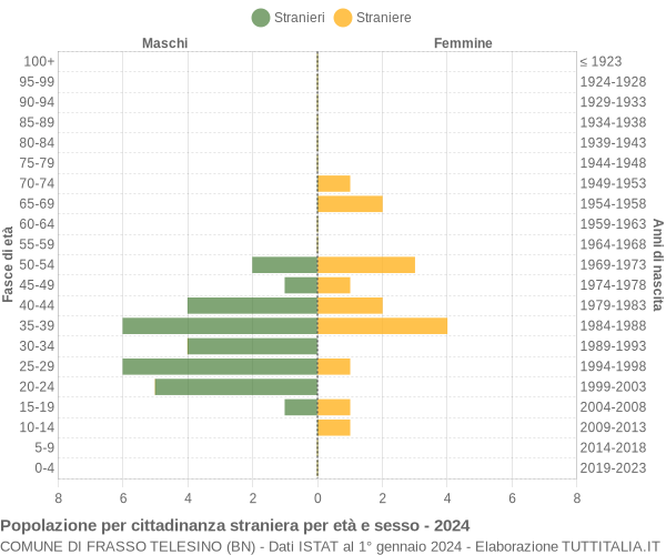 Grafico cittadini stranieri - Frasso Telesino 2024