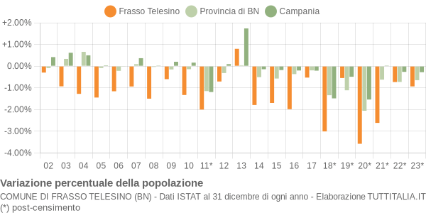 Variazione percentuale della popolazione Comune di Frasso Telesino (BN)