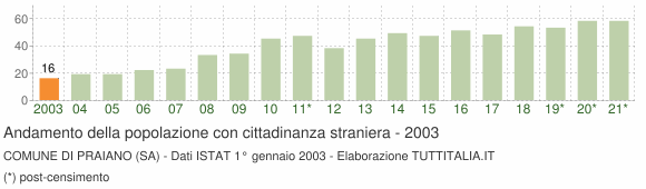 Grafico andamento popolazione stranieri Comune di Praiano (SA)