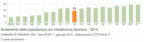 Grafico andamento popolazione stranieri Comune di Praiano (SA)