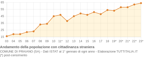 Andamento popolazione stranieri Comune di Praiano (SA)