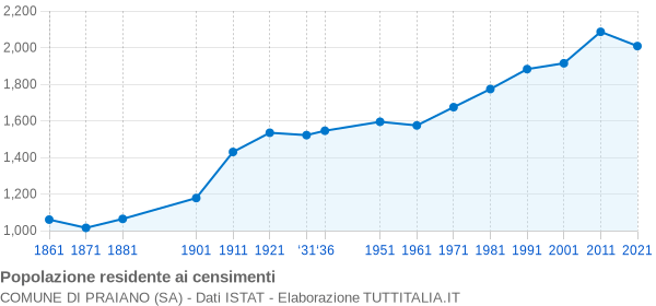 Grafico andamento storico popolazione Comune di Praiano (SA)