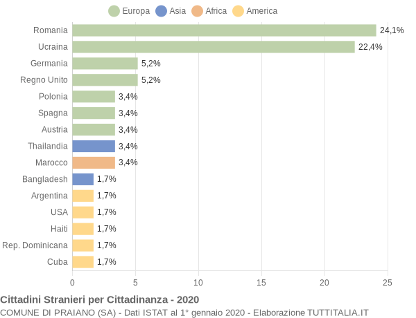 Grafico cittadinanza stranieri - Praiano 2020