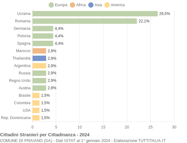 Grafico cittadinanza stranieri - Praiano 2024