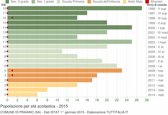 Grafico Popolazione in età scolastica - Praiano 2015