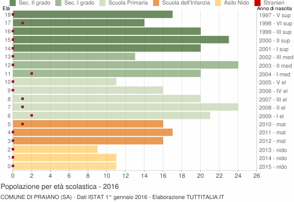 Grafico Popolazione in età scolastica - Praiano 2016