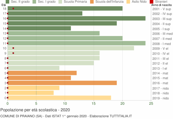 Grafico Popolazione in età scolastica - Praiano 2020