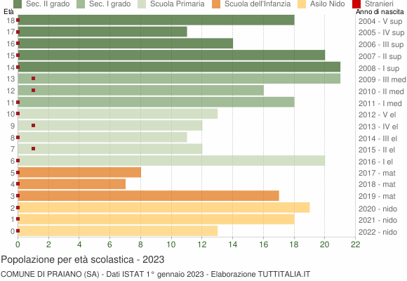 Grafico Popolazione in età scolastica - Praiano 2023