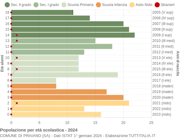 Grafico Popolazione in età scolastica - Praiano 2024