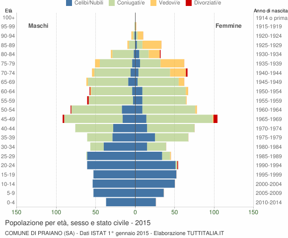 Grafico Popolazione per età, sesso e stato civile Comune di Praiano (SA)