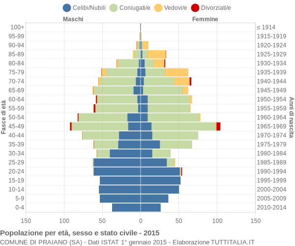 Grafico Popolazione per età, sesso e stato civile Comune di Praiano (SA)