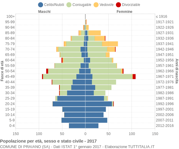 Grafico Popolazione per età, sesso e stato civile Comune di Praiano (SA)