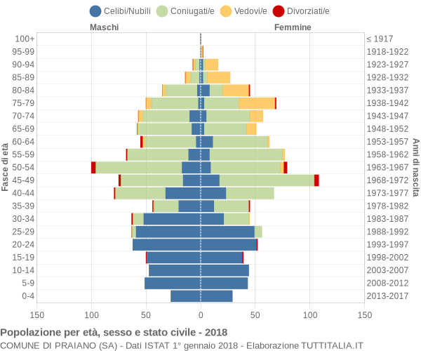 Grafico Popolazione per età, sesso e stato civile Comune di Praiano (SA)