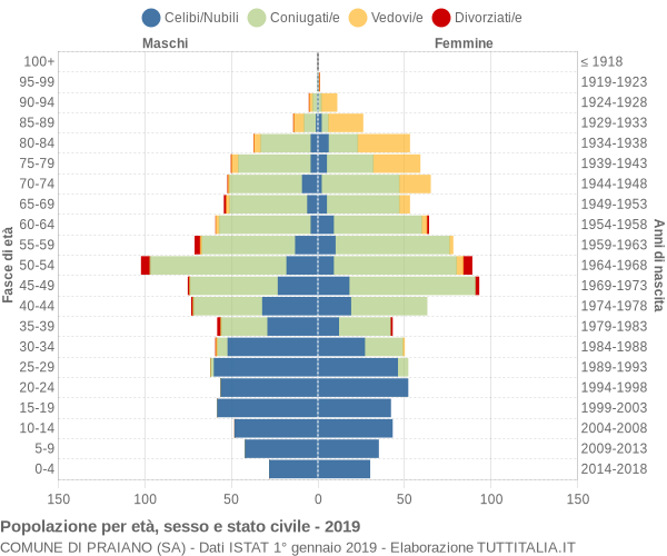 Grafico Popolazione per età, sesso e stato civile Comune di Praiano (SA)