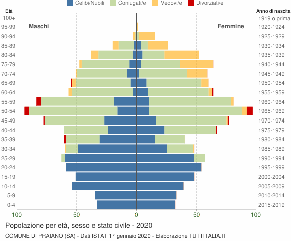 Grafico Popolazione per età, sesso e stato civile Comune di Praiano (SA)