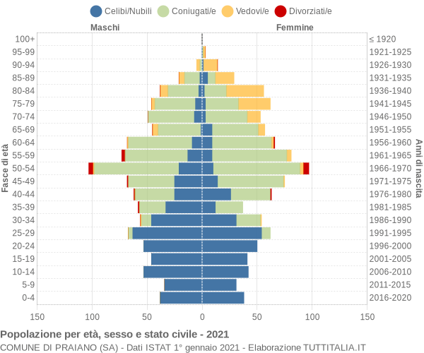 Grafico Popolazione per età, sesso e stato civile Comune di Praiano (SA)