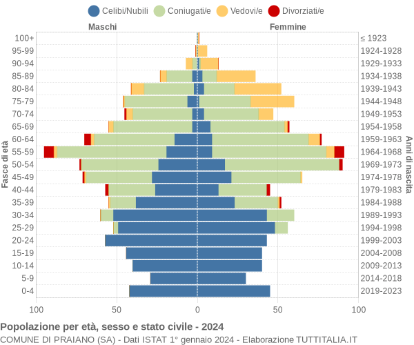 Grafico Popolazione per età, sesso e stato civile Comune di Praiano (SA)