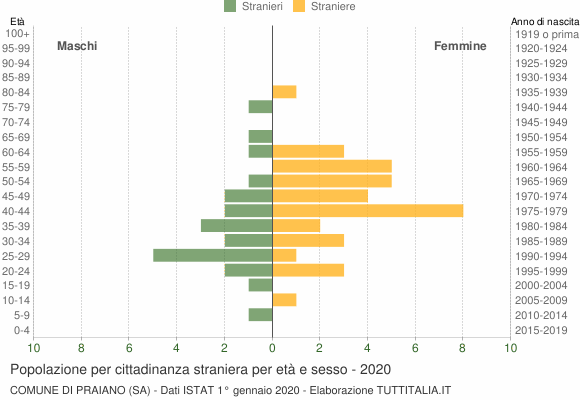 Grafico cittadini stranieri - Praiano 2020
