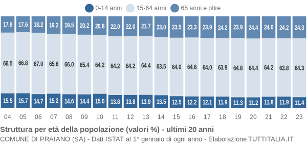 Grafico struttura della popolazione Comune di Praiano (SA)