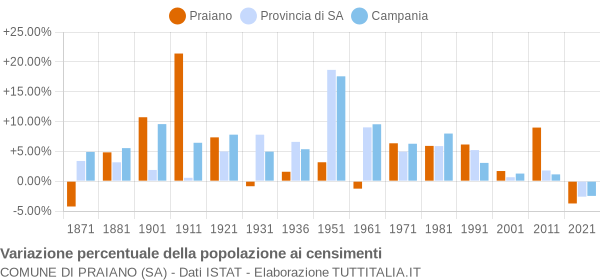 Grafico variazione percentuale della popolazione Comune di Praiano (SA)