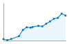 Grafico andamento storico popolazione Comune di Praiano (SA)