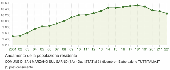 Andamento popolazione Comune di San Marzano sul Sarno (SA)