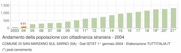 Grafico andamento popolazione stranieri Comune di San Marzano sul Sarno (SA)