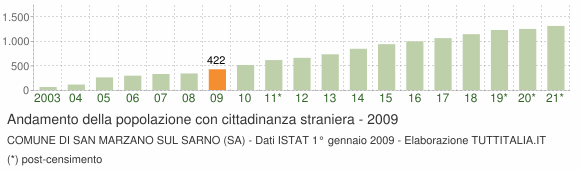 Grafico andamento popolazione stranieri Comune di San Marzano sul Sarno (SA)