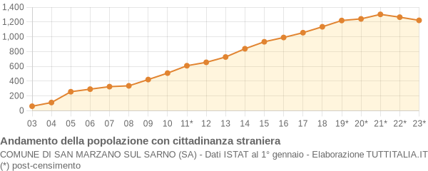 Andamento popolazione stranieri Comune di San Marzano sul Sarno (SA)