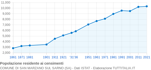 Grafico andamento storico popolazione Comune di San Marzano sul Sarno (SA)