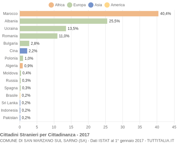 Grafico cittadinanza stranieri - San Marzano sul Sarno 2017