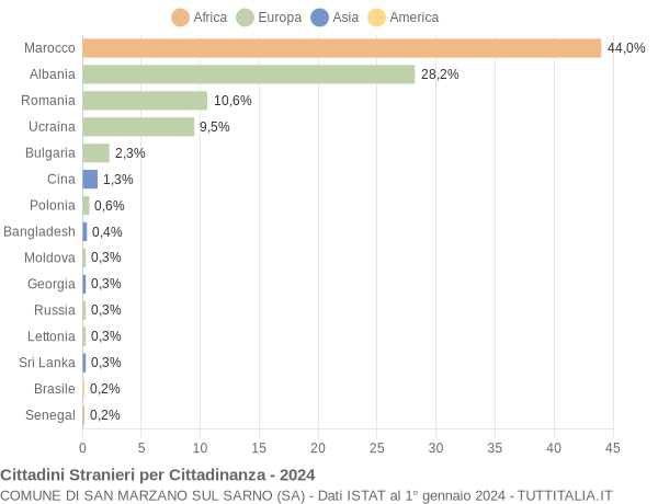 Grafico cittadinanza stranieri - San Marzano sul Sarno 2024