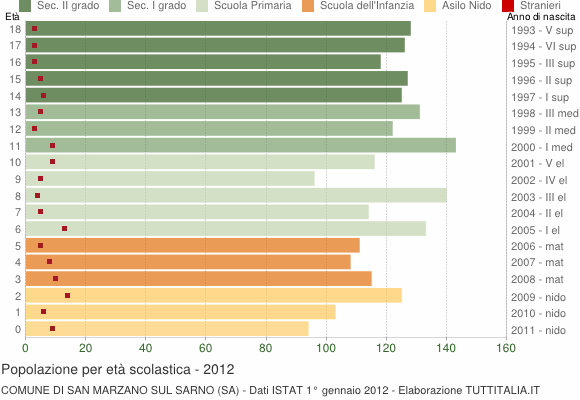 Grafico Popolazione in età scolastica - San Marzano sul Sarno 2012