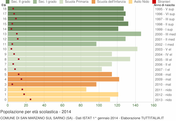 Grafico Popolazione in età scolastica - San Marzano sul Sarno 2014