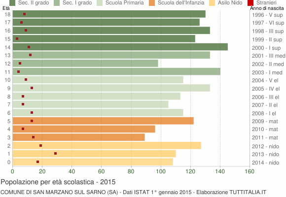 Grafico Popolazione in età scolastica - San Marzano sul Sarno 2015