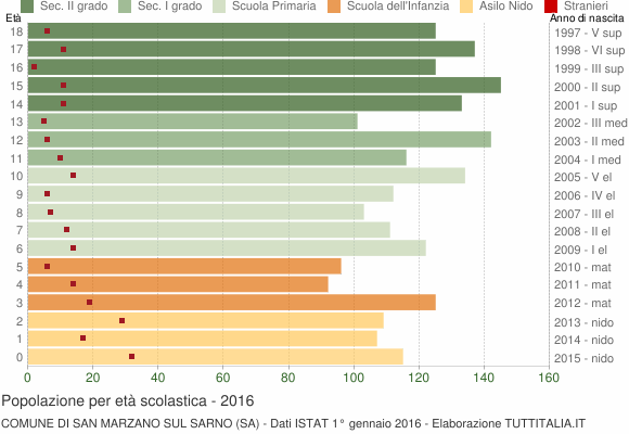 Grafico Popolazione in età scolastica - San Marzano sul Sarno 2016