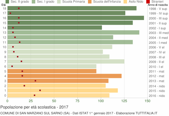Grafico Popolazione in età scolastica - San Marzano sul Sarno 2017