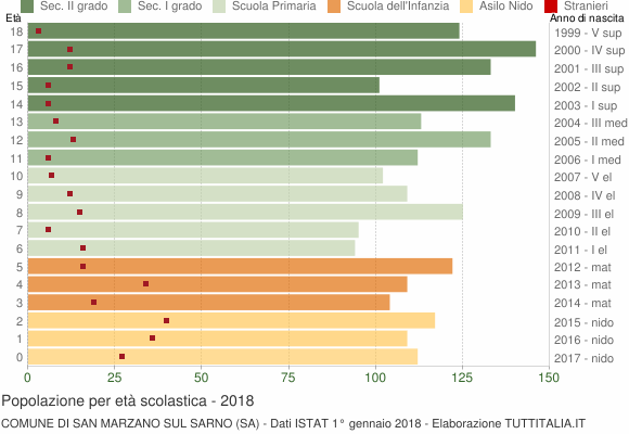 Grafico Popolazione in età scolastica - San Marzano sul Sarno 2018