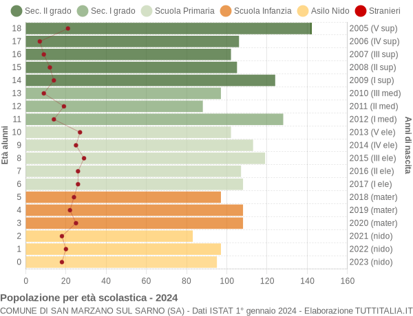 Grafico Popolazione in età scolastica - San Marzano sul Sarno 2024