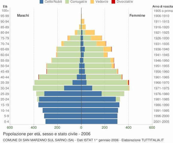 Grafico Popolazione per età, sesso e stato civile Comune di San Marzano sul Sarno (SA)