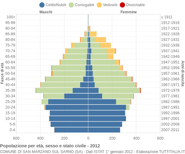 Grafico Popolazione per età, sesso e stato civile Comune di San Marzano sul Sarno (SA)