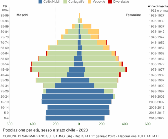 Grafico Popolazione per età, sesso e stato civile Comune di San Marzano sul Sarno (SA)