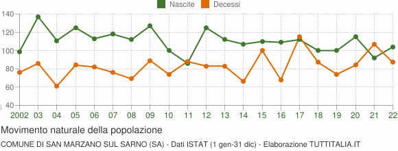 Grafico movimento naturale della popolazione Comune di San Marzano sul Sarno (SA)