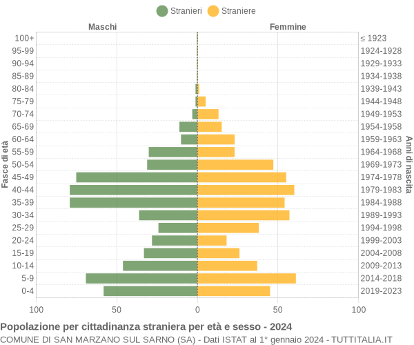 Grafico cittadini stranieri - San Marzano sul Sarno 2024